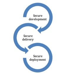 ESD_FY2022_Academy-Blog-DX-UIM-Team-Practices-DevSecOps.figure_01