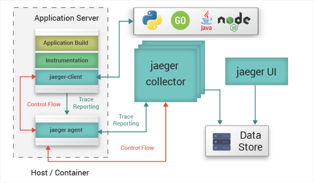 ESD_FY23_Academy-Blog.OpenTracing via Jaeger.Figure 2