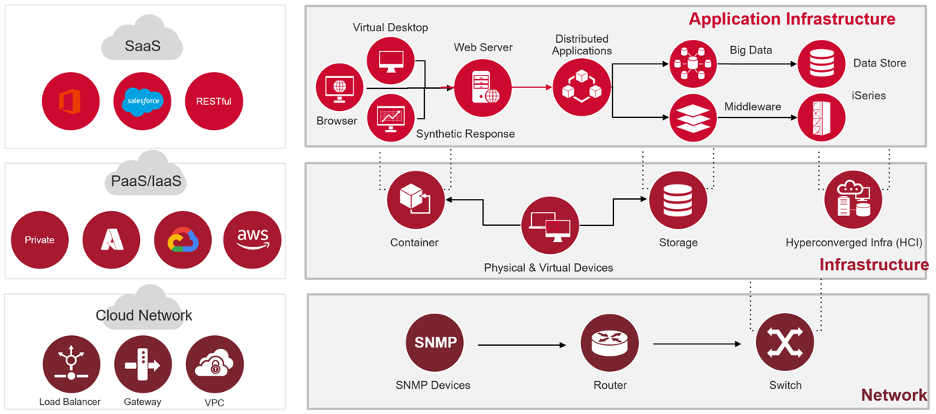 Diagram of Unified Hybrid Cloud Observability with DX UIM