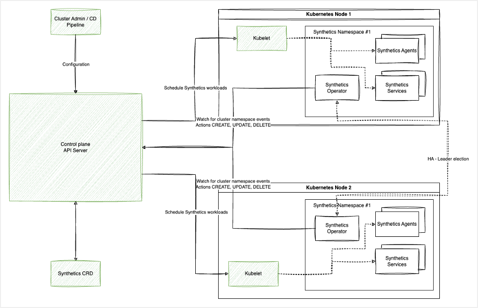 ESD_FY24_Academy-Blog.DX App Synthetic Monitor (ASM) - Introducing Synthetic Operator for Kubernetes.Figure 1