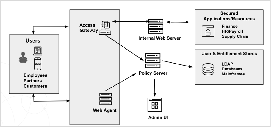 ESD_FY24_Academy-Blog.Ensure Full Stack Observability of Symantec SiteMinderTM with DX Application Performance Management.Figure 1