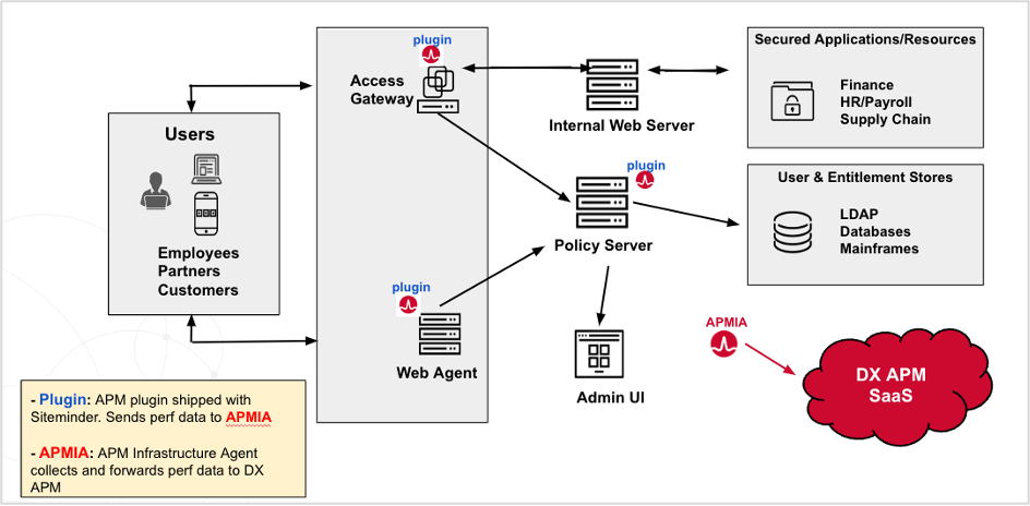 ESD_FY24_Academy-Blog.Ensure Full Stack Observability of Symantec SiteMinderTM with DX Application Performance Management.Figure 2