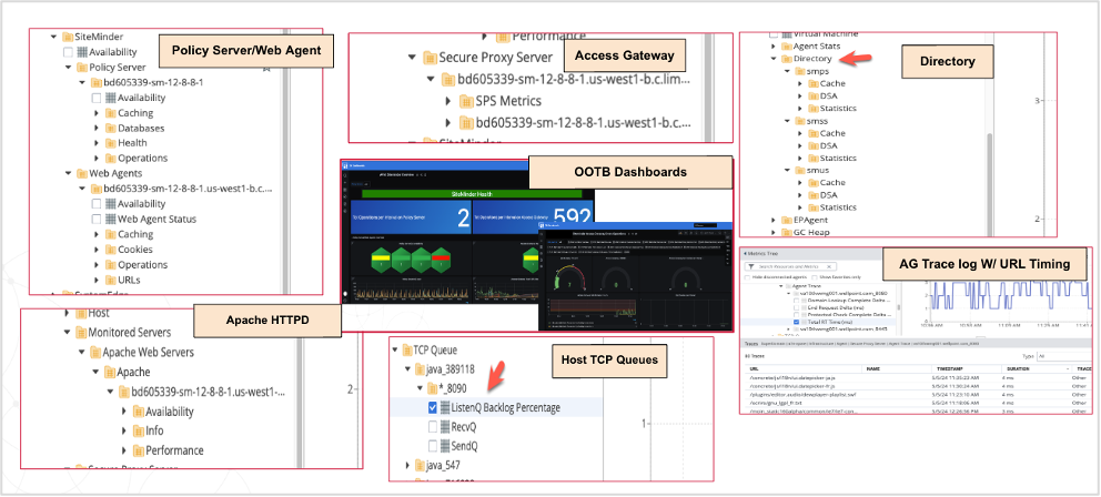 ESD_FY24_Academy-Blog.Ensure Full Stack Observability of Symantec SiteMinderTM with DX Application Performance Management.Figure 4