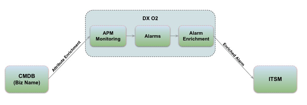 ESD_FY25_Academy-Blog.Achieve Operational Efficiency with DX Operational Observability.Figure 4
