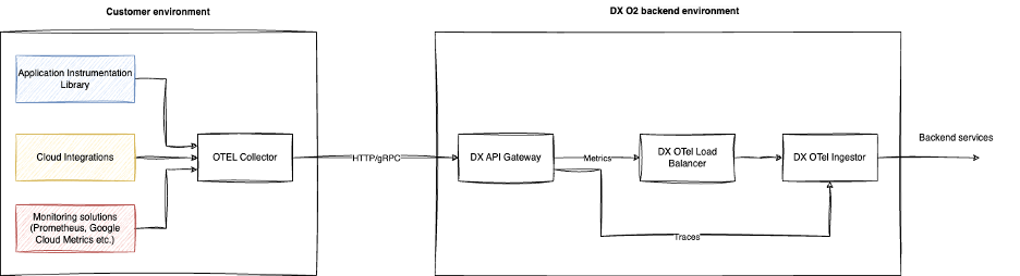 ESD_FY25_Academy-Blog.Full Stack Observability with OpenTelemetry and DX Operational Observability.Figure 1