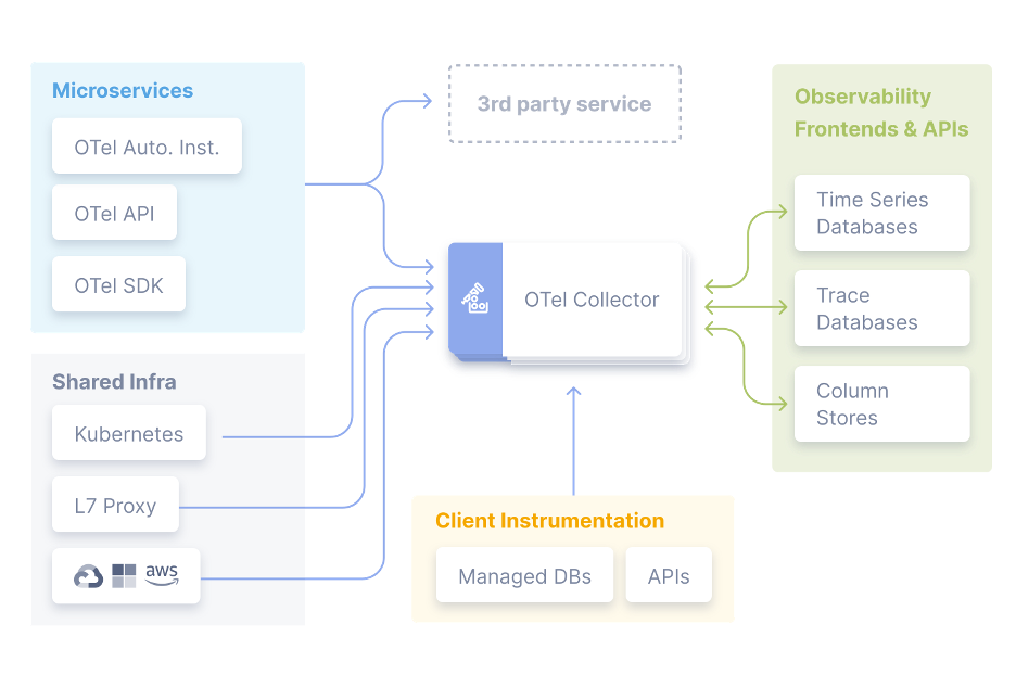 ESD_FY25_Academy-Blog.Full Stack Observability with OpenTelemetry and DX Operational Observability.Figure 2