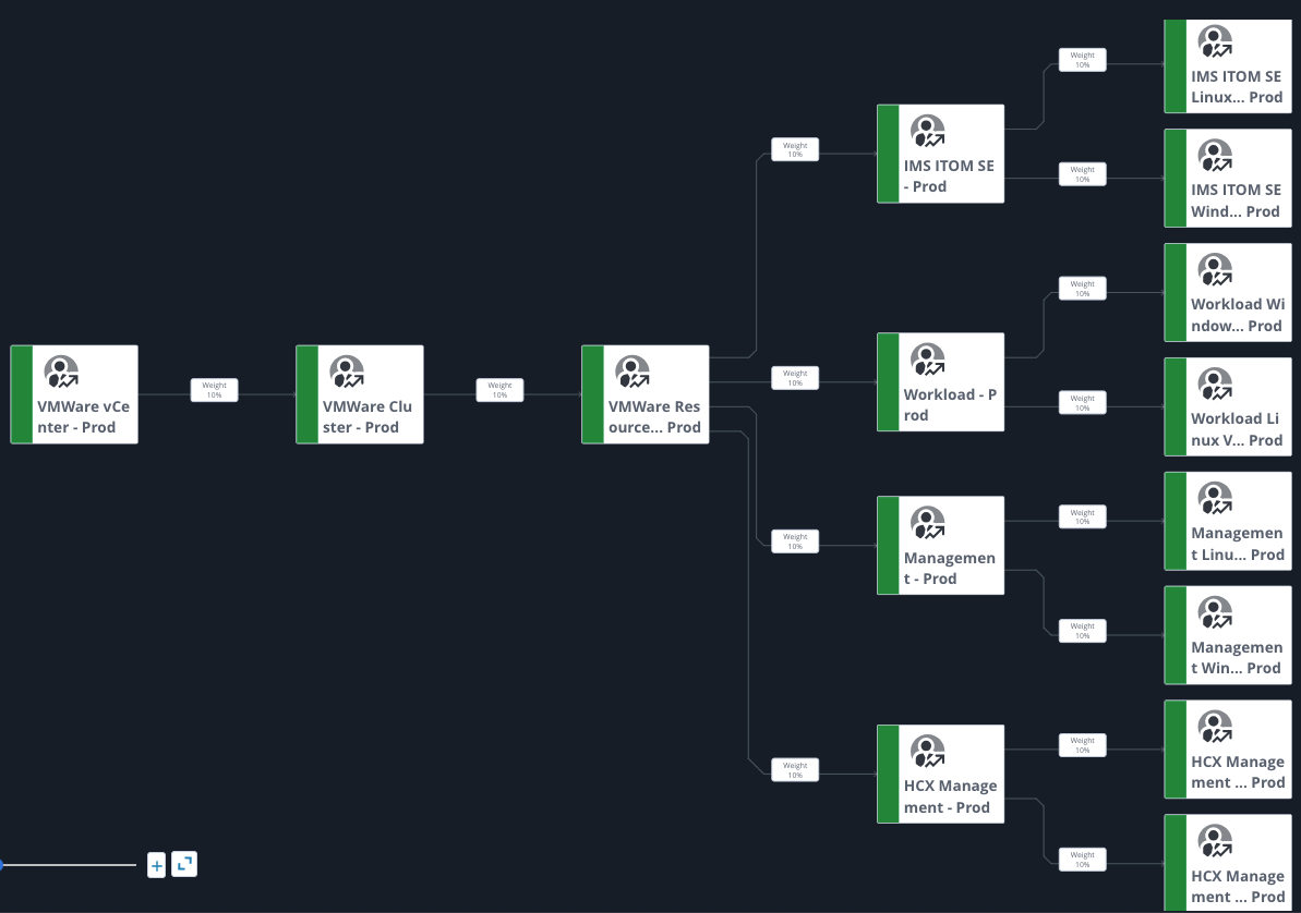 ESD_FY25_Academy-Blog.Observe VMWare vCenter Cluster and Cloud with Confidence - Achieve Full Stack Observability with DX Operational Observability.Figure 2