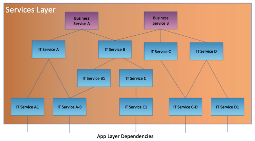 ESD_FY25_Academy-Blog.Topology - Services for Business Observability.Figure 1