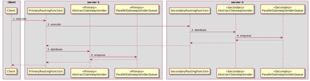 Timing diagram illustrating distribution of data using function invocations
