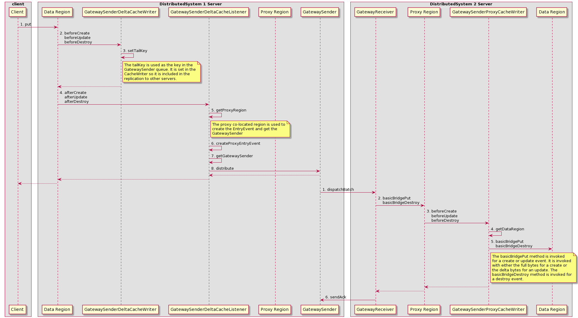 Sequence Diagram for Sending Deltas Between DistributedSystems; client put() eventually passes through a proxyRegion and a Gateway Sender to a secondary server