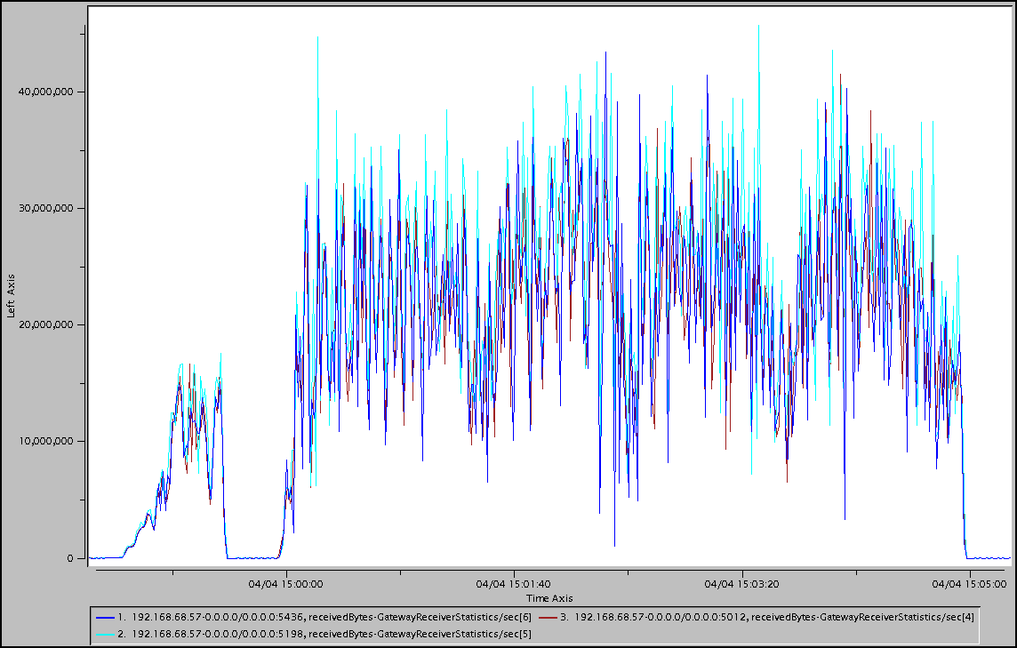 Bytes Received With Delta Propagation Disabled
