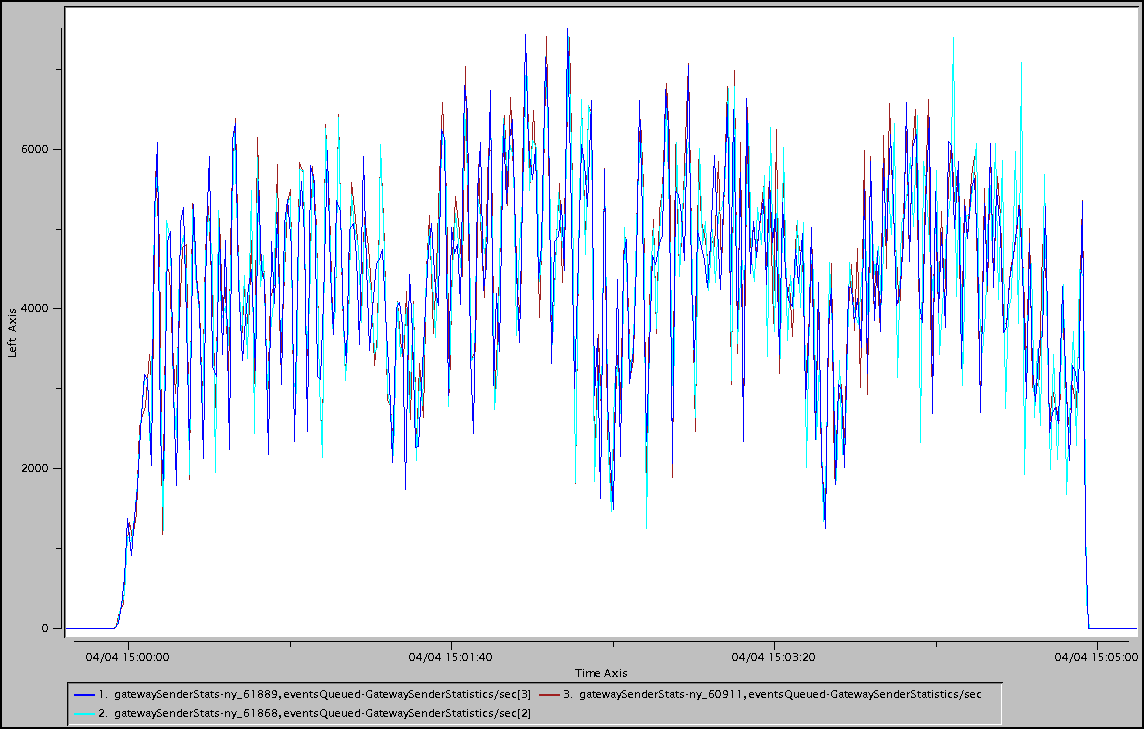Events Queued With Delta Propagation Disabled