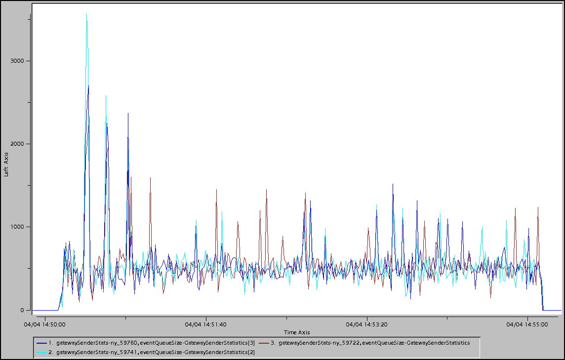 Events Queued With Delta Propagation Enabled