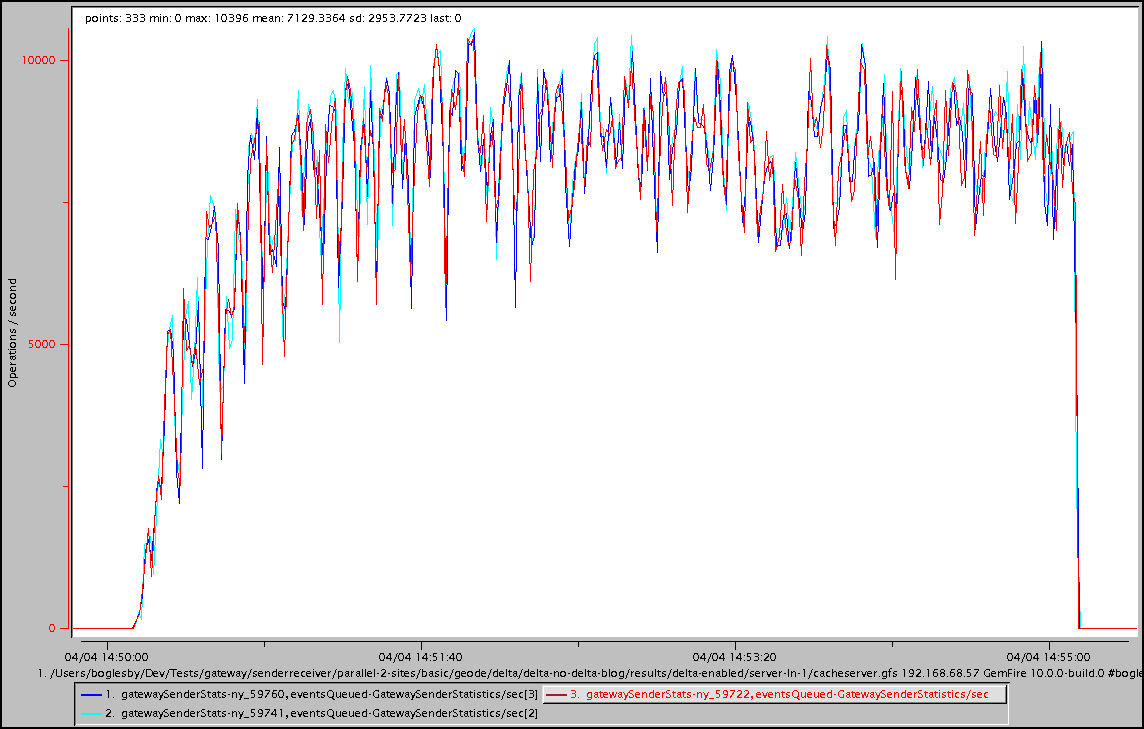 Events Queued With Delta Propagation Enabled