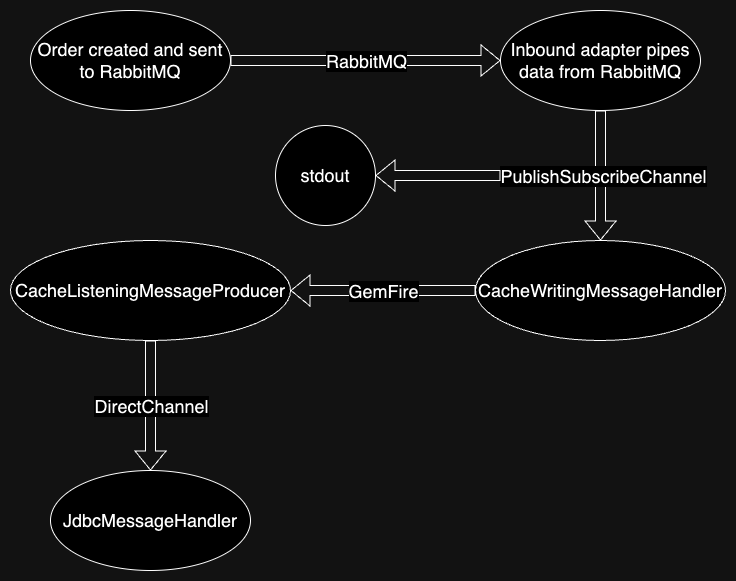 A diagram showing the flow of data through the system.