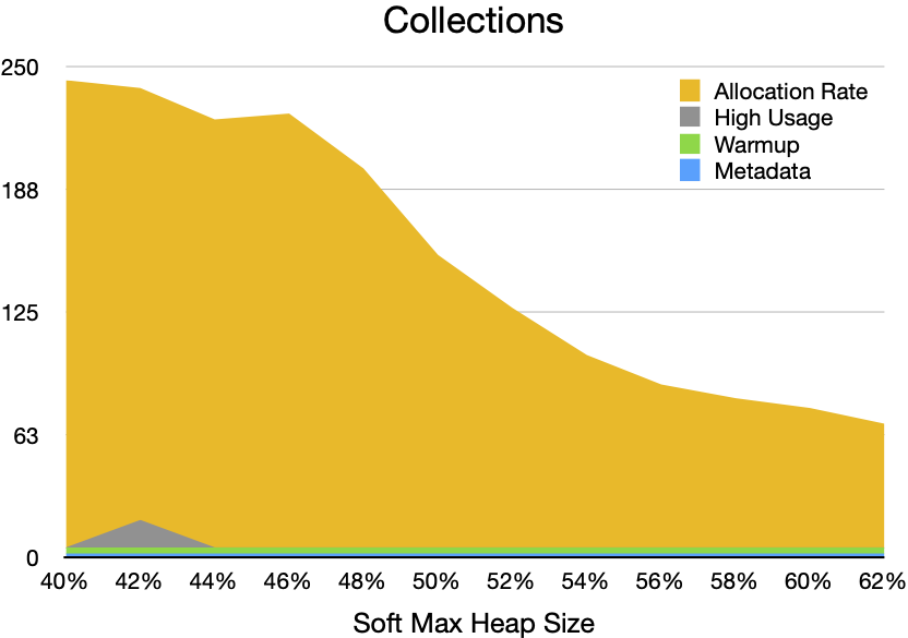 Collections
