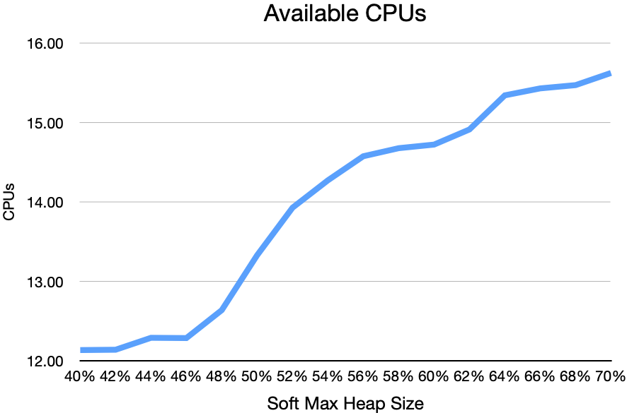 Available CPUs