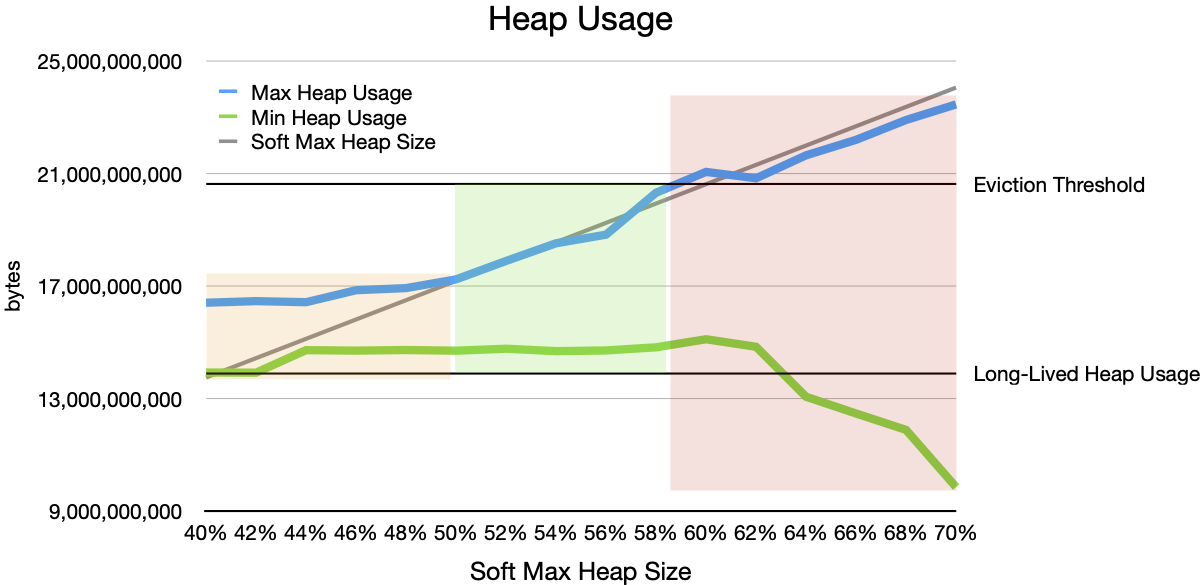 Heap Usage