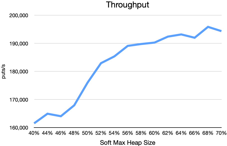Throughput