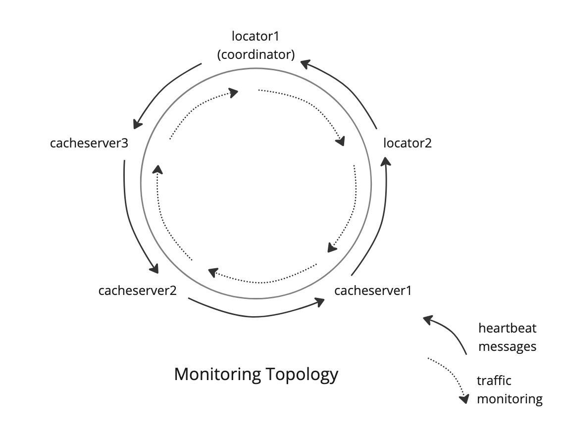 Monitoring Topology; heartbeat messages flowing in one direction, traffic monitoring flowing the in opposite direction